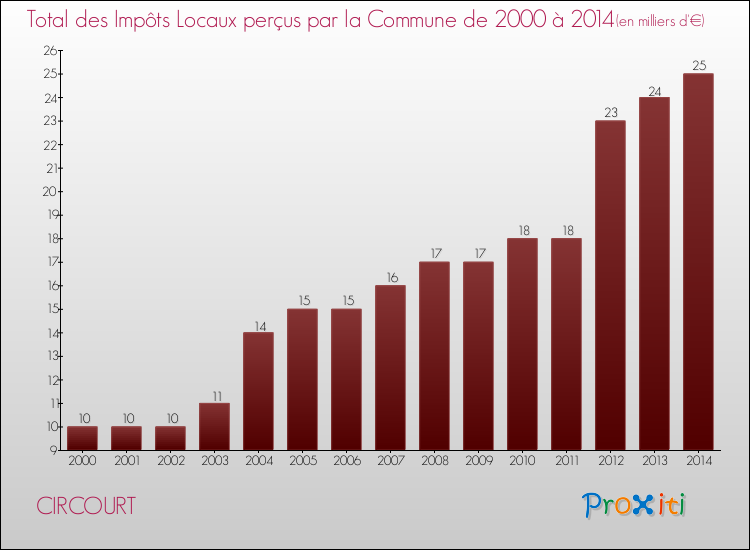 Evolution des Impôts Locaux pour la commune de CIRCOURT de 2000 à 2014 Evolution des Impôts Locaux pour CIRCOURT de 2000 à 2014