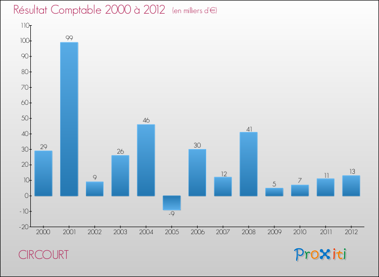 Evolution du résultat comptable pour la commune de CIRCOURT de 2000 à 2012 Evolution du résultat comptable pour CIRCOURT de 2000 à 2012
