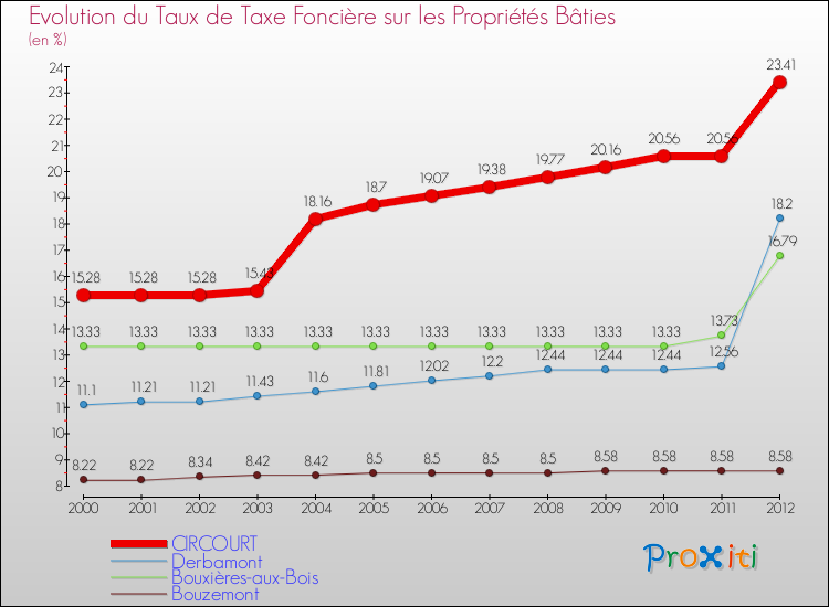 Evolution du taux de la taxe foncière sur le bati pour CIRCOURT et les communes proches de 2000 à 2012 Comparaison des taux de taxe foncière sur le bati pour CIRCOURT et les communes voisines de 2000 à 2012