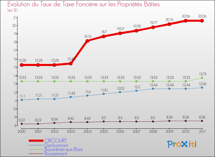 Evolution du taux de la taxe foncière sur le bati pour CIRCOURT et les communes proches Comparaison des taux de taxe foncière sur le bati pour CIRCOURT et les communes voisines