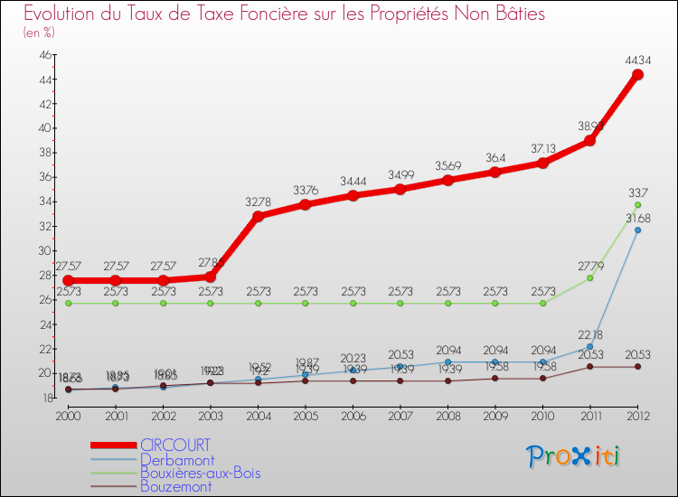 Evolution du taux de la taxe foncière sur les immeubles et terrains non batis pour CIRCOURT et les communes proches de 2000 à 2012 Comparaison des taux de la taxe foncière sur les immeubles et terrains non batis pour CIRCOURT et les communes voisines de 2000 à 2012