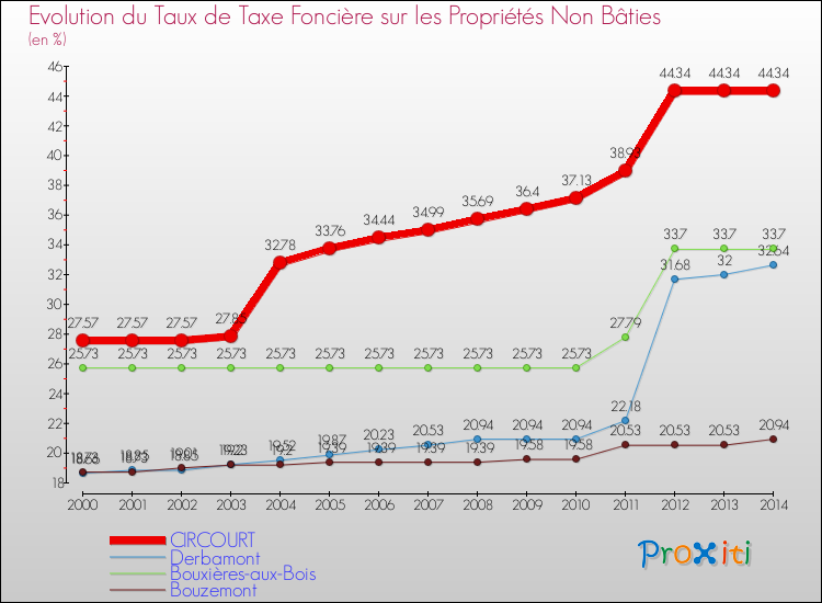 Evolution du taux de la taxe foncière sur les immeubles et terrains non batis pour CIRCOURT et les communes proches de 2000 à 2014 Comparaison des taux de la taxe foncière sur les immeubles et terrains non batis pour CIRCOURT et les communes voisines de 2000 à 2014