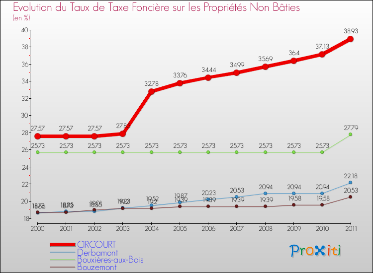 Evolution du taux de la taxe foncière sur les immeubles et terrains non batis pour CIRCOURT et les communes proches Comparaison des taux de la taxe foncière sur les immeubles et terrains non batis pour CIRCOURT et les communes voisines