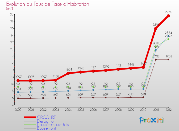 Evolution du taux de la taxe d'habitation pour CIRCOURT et les communes proches Comparaison des taux de la taxe d'habitation pour CIRCOURT et les communes voisines