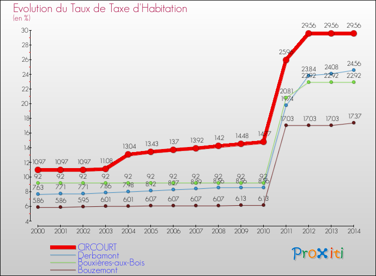 Evolution du taux de la taxe d'habitation pour CIRCOURT et les communes proches de 2000 à 2014 Comparaison des taux de la taxe d'habitation pour CIRCOURT et les communes voisines de 2000 à 2014