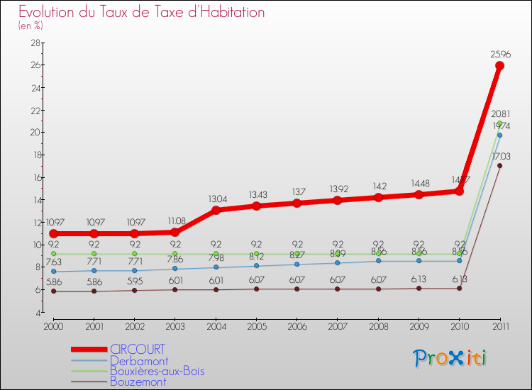 Evolution du taux de la taxe d'habitation pour CIRCOURT et les communes proches Comparaison des taux de la taxe d'habitation pour CIRCOURT et les communes voisines