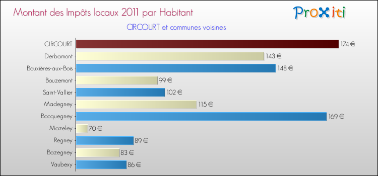 Montant des impôts locaux par Habitant pour CIRCOURT et les communes proches Comparaison des impôts locaux par habitant pour CIRCOURT et les communes voisines