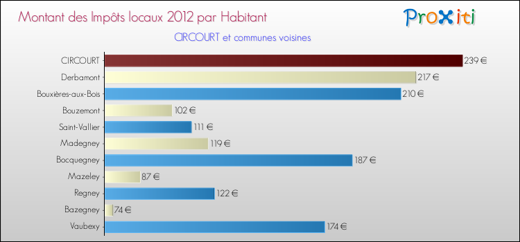 Montant des impôts locaux par Habitant pour CIRCOURT et les communes proches Comparaison des impôts locaux par habitant pour CIRCOURT et les communes voisines