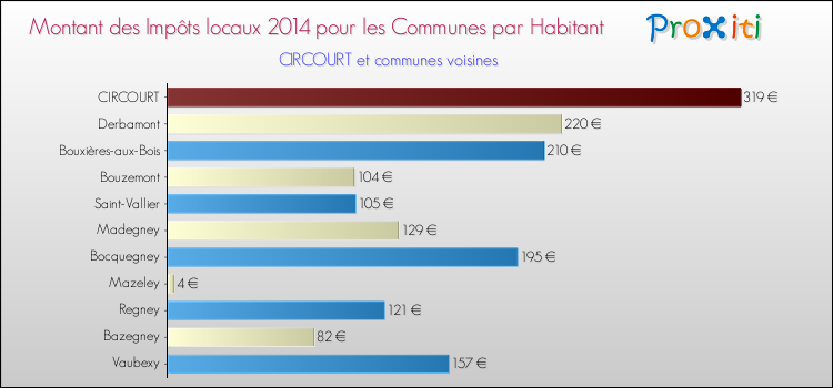 Montant des impôts locaux par Habitant pour CIRCOURT et les communes proches en 2014 Comparaison des impôts locaux par habitant pour CIRCOURT et les communes voisines en 2014