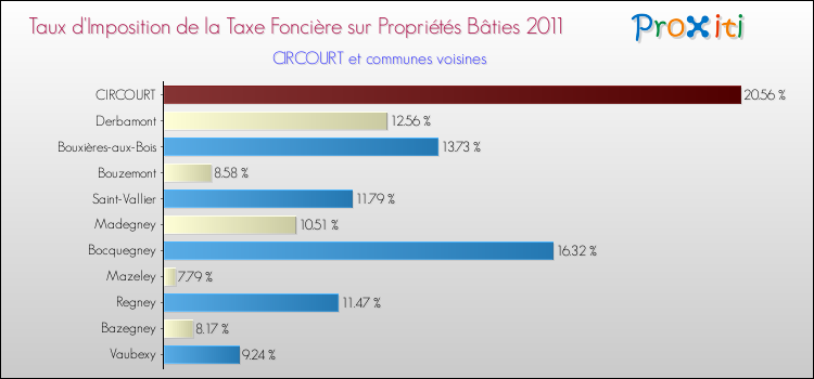Taux d'imposition de la taxe foncière sur le bati 2011 pour CIRCOURT et les communes proches Comparaison des taux d'imposition de la taxe foncière sur le bati 2011 pour CIRCOURT et les communes voisines
