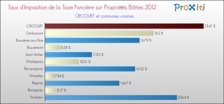 Taux d'imposition de la taxe foncière sur le bati 2012 pour CIRCOURT et les communes proches Comparaison des taux d'imposition de la taxe foncière sur le bati 2012 pour CIRCOURT et les communes voisines