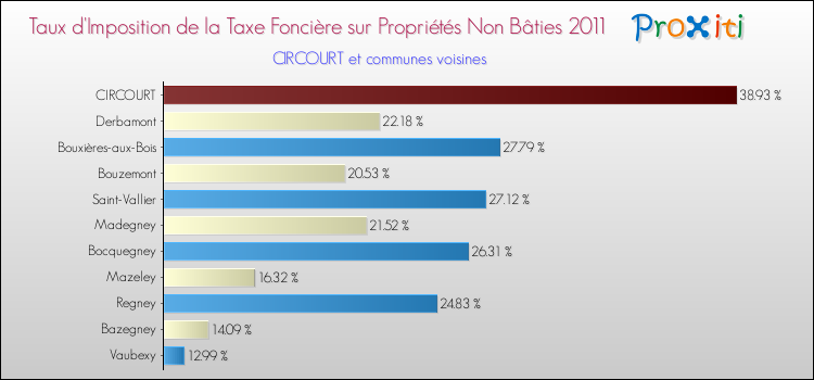 Taux d'imposition de la taxe foncière sur les immeubles et terrains non batis 2011 pour CIRCOURT et les communes proches Comparaison des taux d'imposition de la taxe foncière sur les immeubles et terrains non batis 2011 pour CIRCOURT et les communes voisines