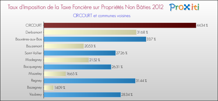 Taux d'imposition de la taxe foncière sur les immeubles et terrains non batis 2012 pour CIRCOURT et les communes proches Comparaison des taux d'imposition de la taxe foncière sur les immeubles et terrains non batis 2012 pour CIRCOURT et les communes voisines
