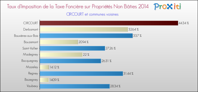 Taux d'imposition de la taxe foncière sur les immeubles et terrains non batis 2014 pour CIRCOURT et les communes proches Comparaison des taux d'imposition de la taxe foncière sur les immeubles et terrains non batis 2014 pour CIRCOURT et les communes voisines