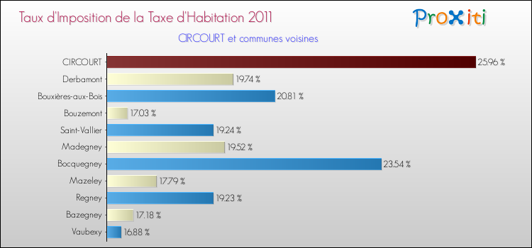 Taux d'imposition de la taxe d'habitation 2011 pour CIRCOURT et les communes proches Comparaison des taux d'imposition de la taxe d'habitation 2011 pour CIRCOURT et les communes voisines