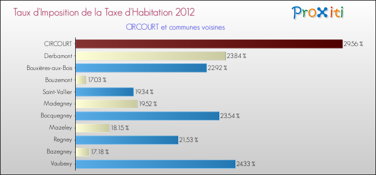 Taux d'imposition de la taxe d'habitation 2012 pour CIRCOURT et les communes proches Comparaison des taux d'imposition de la taxe d'habitation 2012 pour CIRCOURT et les communes voisines