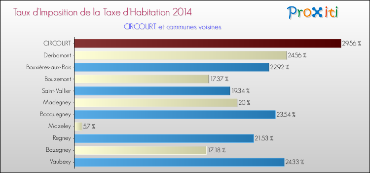 Taux d'imposition de la taxe d'habitation 2014 pour CIRCOURT et les communes proches Comparaison des taux d'imposition de la taxe d'habitation 2014 pour CIRCOURT et les communes voisines