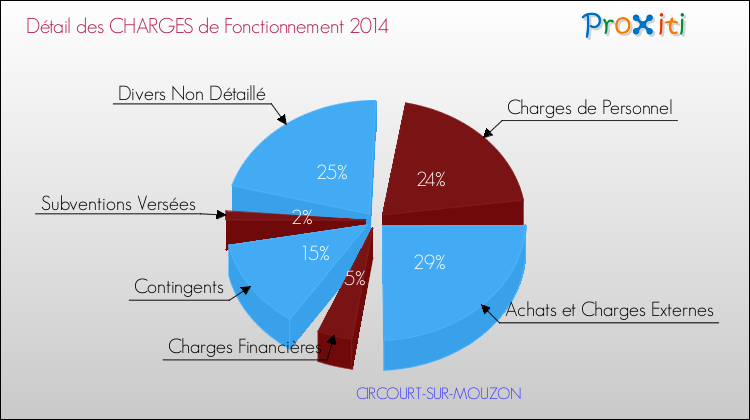 Décomposition des Charges de Fonctionnement 2014 de la commune de CIRCOURT-SUR-MOUZON Charges de Fonctionnement 2014 pour la commune de CIRCOURT-SUR-MOUZON