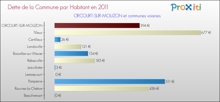 Dette par habitant de la commune en 2011 pour CIRCOURT-SUR-MOUZON et les communes proches Comparaison de la dette par habitant de la commune en 2011 pour CIRCOURT-SUR-MOUZON et les communes voisines