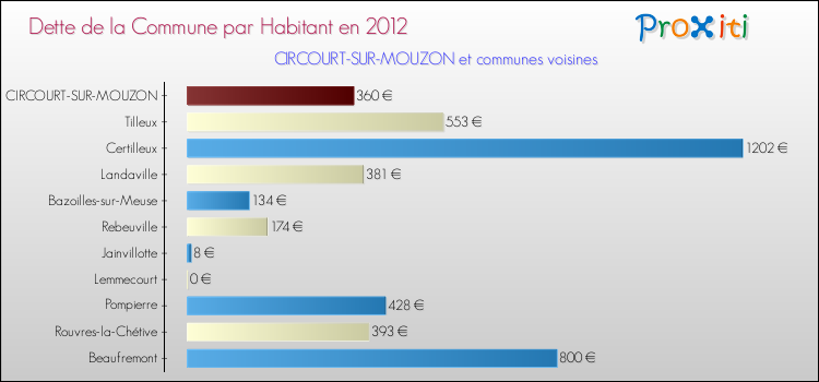Dette par habitant de la commune en 2012 pour CIRCOURT-SUR-MOUZON et les communes proches Comparaison de la dette par habitant de la commune en 2012 pour CIRCOURT-SUR-MOUZON et les communes voisines
