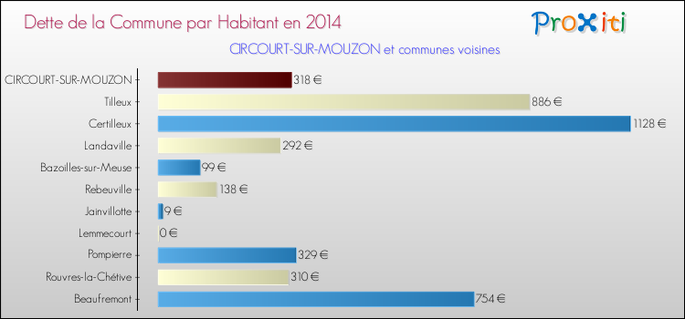 Dette par habitant de la commune en 2014 pour CIRCOURT-SUR-MOUZON et les communes proches Comparaison de la dette par habitant de la commune en 2014 pour CIRCOURT-SUR-MOUZON et les communes voisines
