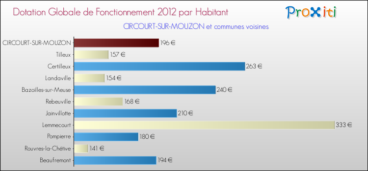 Montant des dotations globales de fonctionnement DGF par Habitant pour CIRCOURT-SUR-MOUZON et les communes proches Comparaison des des dotations globales de fonctionnement DGF par habitant pour CIRCOURT-SUR-MOUZON et les communes voisines