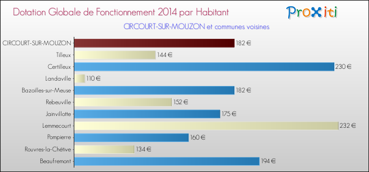 Montant des dotations globales de fonctionnement DGF par Habitant pour CIRCOURT-SUR-MOUZON et les communes proches en 2014. Comparaison des des dotations globales de fonctionnement DGF par habitant pour CIRCOURT-SUR-MOUZON et les communes voisines en 2014.