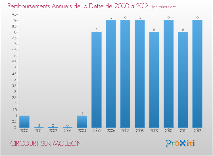 Evolution de l'annuité de la dette pour la commune de CIRCOURT-SUR-MOUZON de 2000 à 2012 Annuités de la dette pour CIRCOURT-SUR-MOUZON de 2000 à 2012