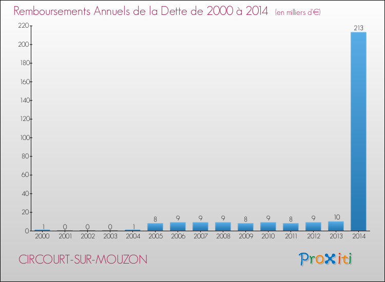 Evolution de l'annuité de la dette pour la commune de CIRCOURT-SUR-MOUZON de 2000 à 2014 Annuités de la dette pour CIRCOURT-SUR-MOUZON de 2000 à 2014