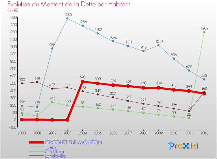 Evolution de la dette par habitant pour la commune de CIRCOURT-SUR-MOUZON et les communes proches de 2000 à 2012 Comparaison de la dette par habitant pour CIRCOURT-SUR-MOUZON et les communes voisines de 2000 à 2012