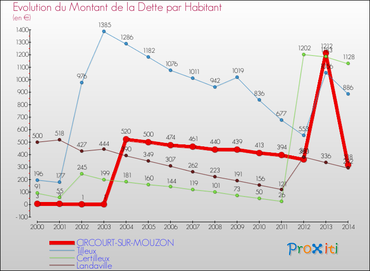 Evolution de la dette par habitant pour la commune de CIRCOURT-SUR-MOUZON et les communes proches de 2000 à 2014 Comparaison de la dette par habitant pour CIRCOURT-SUR-MOUZON et les communes voisines de 2000 à 2014