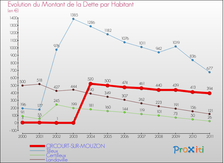 Evolution de la dette par habitant pour la commune de CIRCOURT-SUR-MOUZON et les communes proches Comparaison de la dette par habitant pour CIRCOURT-SUR-MOUZON et les communes voisines