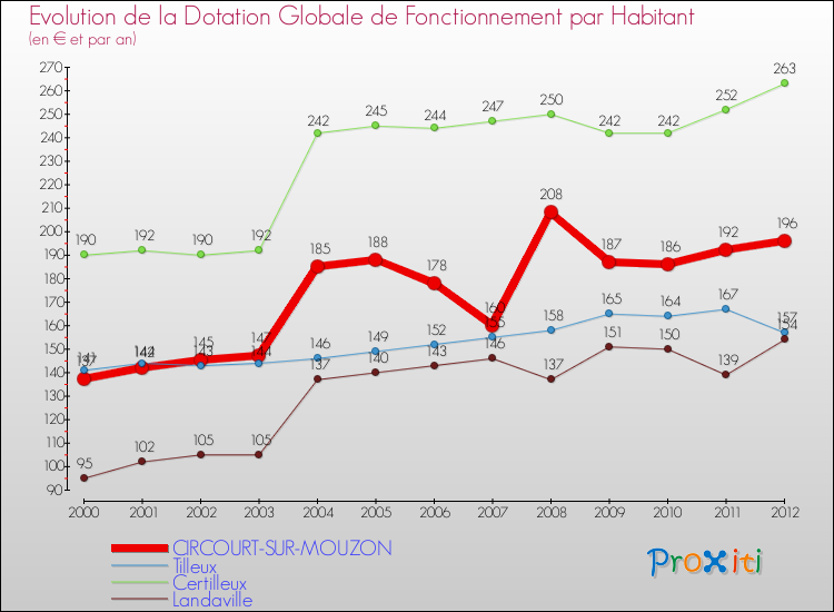 Evolution et montant de la dotation globale de fonctionnement par Habitant pour CIRCOURT-SUR-MOUZON et les communes proches Comparaison des dotations globales de fonctionnement par habitant pour CIRCOURT-SUR-MOUZON et les communes voisines