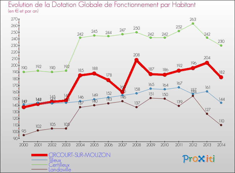 Evolution et montant de la dotation globale de fonctionnement par Habitant pour CIRCOURT-SUR-MOUZON et les communes proches de 2000 à 2014. Comparaison des dotations globales de fonctionnement par habitant pour CIRCOURT-SUR-MOUZON et les communes voisines de 2000 à 2014.