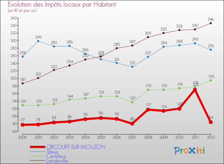Evolution et montant des impôts locaux par Habitant pour CIRCOURT-SUR-MOUZON et les communes proches Comparaison des impôts locaux par habitant pour CIRCOURT-SUR-MOUZON et les communes voisines