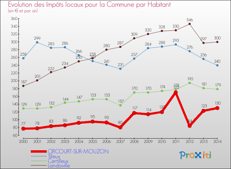 Evolution et montant des impôts locaux par Habitant pour CIRCOURT-SUR-MOUZON et les communes proches de 2000 à 2014 Comparaison des impôts locaux par habitant pour CIRCOURT-SUR-MOUZON et les communes voisines de 2000 à 2014