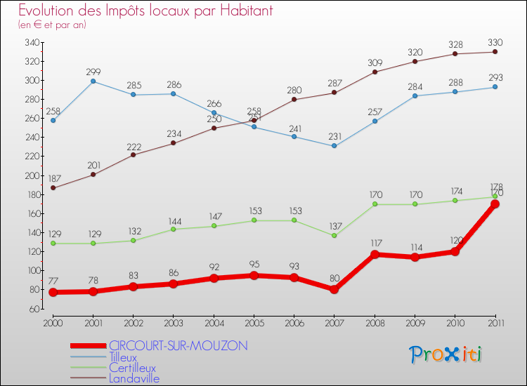 Evolution et montant des impôts locaux par Habitant pour CIRCOURT-SUR-MOUZON et les communes proches Comparaison des impôts locaux par habitant pour CIRCOURT-SUR-MOUZON et les communes voisines