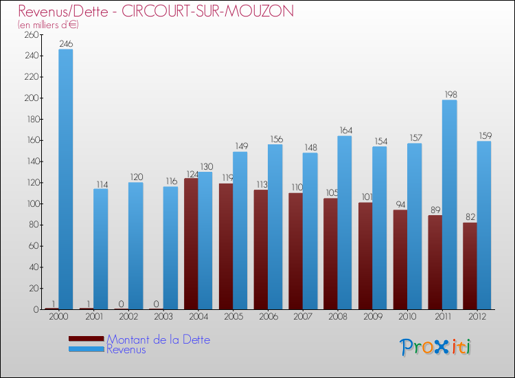 Evolution comparée de la dette et des revenus pour la commune de CIRCOURT-SUR-MOUZON de 2000 à 2012 Comparaison de la dette et des revenus pour CIRCOURT-SUR-MOUZON de 2000 à 2012