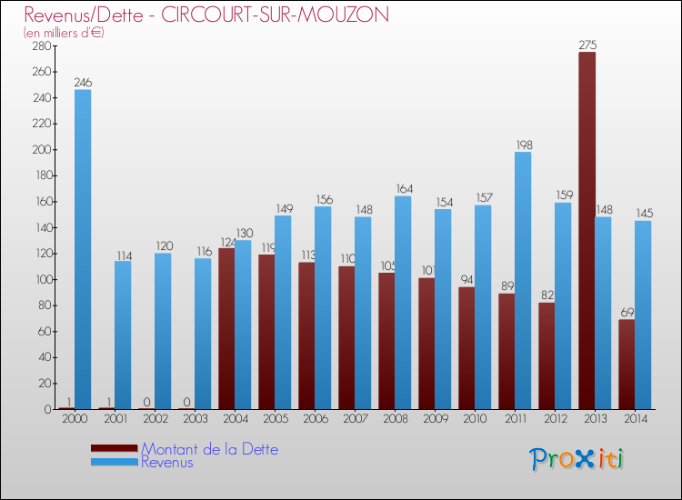 Evolution comparée de la dette et des revenus pour la commune de CIRCOURT-SUR-MOUZON de 2000 à 2014 Comparaison de la dette et des revenus pour CIRCOURT-SUR-MOUZON de 2000 à 2014