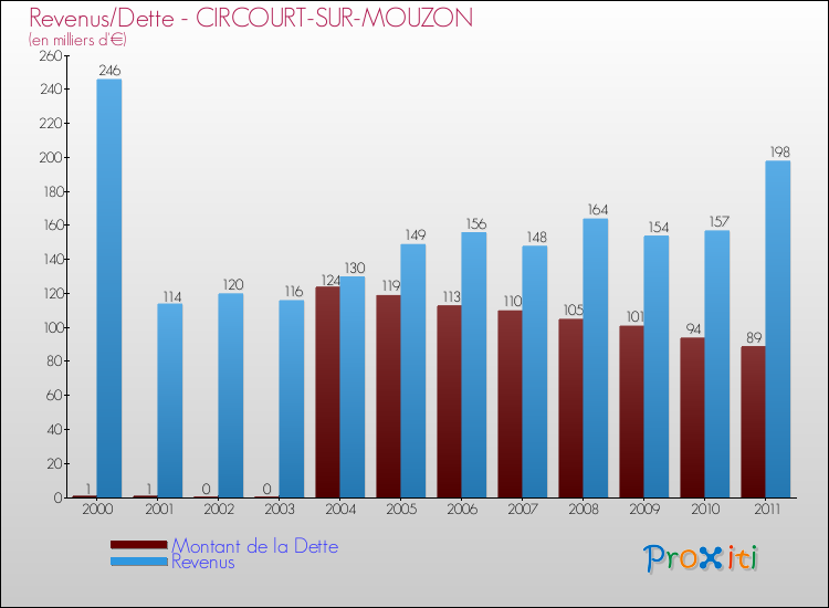 Evolution comparée de la dette et des revenus pour la commune de CIRCOURT-SUR-MOUZON de 2000 à 2011 Comparaison de la dette et des revenus pour CIRCOURT-SUR-MOUZON de 2000 à 2011