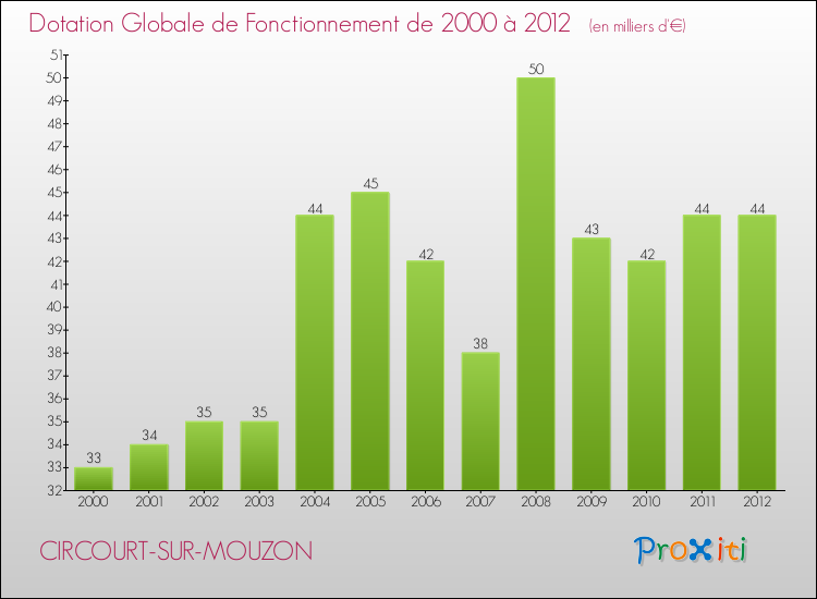 Evolution du montant de la Dotation Globale de Fonctionnement pour la commune de CIRCOURT-SUR-MOUZON de 2000 à 2012 Evolution du montant de la Dotation Globale de Fonctionnement pour CIRCOURT-SUR-MOUZON de 2000 à 2012