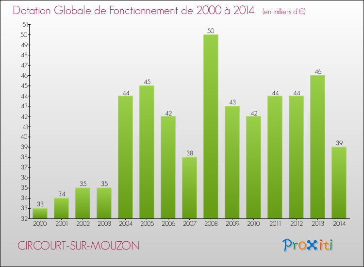 Evolution du montant de la Dotation Globale de Fonctionnement pour la commune de CIRCOURT-SUR-MOUZON de 2000 à 2014 Evolution du montant de la Dotation Globale de Fonctionnement pour CIRCOURT-SUR-MOUZON de 2000 à 2014