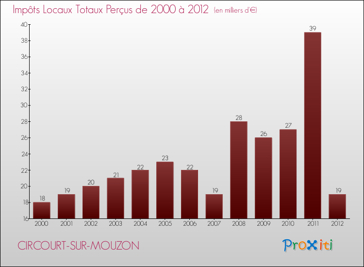 Evolution des Impôts Locaux pour la commune de CIRCOURT-SUR-MOUZON de 2000 à 2012 Evolution des Impôts Locaux pour CIRCOURT-SUR-MOUZON de 2000 à 2012