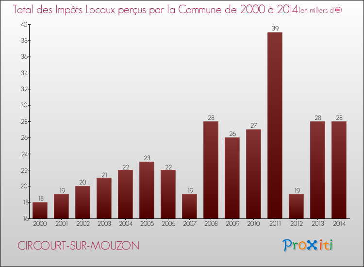 Evolution des Impôts Locaux pour la commune de CIRCOURT-SUR-MOUZON de 2000 à 2014 Evolution des Impôts Locaux pour CIRCOURT-SUR-MOUZON de 2000 à 2014