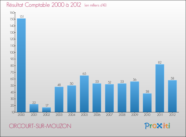 Evolution du résultat comptable pour la commune de CIRCOURT-SUR-MOUZON de 2000 à 2012 Evolution du résultat comptable pour CIRCOURT-SUR-MOUZON de 2000 à 2012