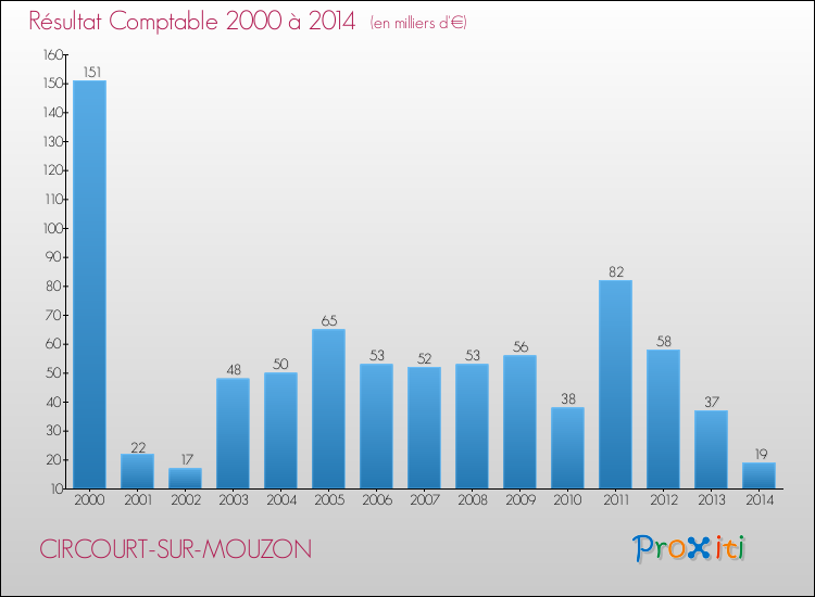 Evolution du résultat comptable pour la commune de CIRCOURT-SUR-MOUZON de 2000 à 2014 Evolution du résultat comptable pour CIRCOURT-SUR-MOUZON de 2000 à 2014