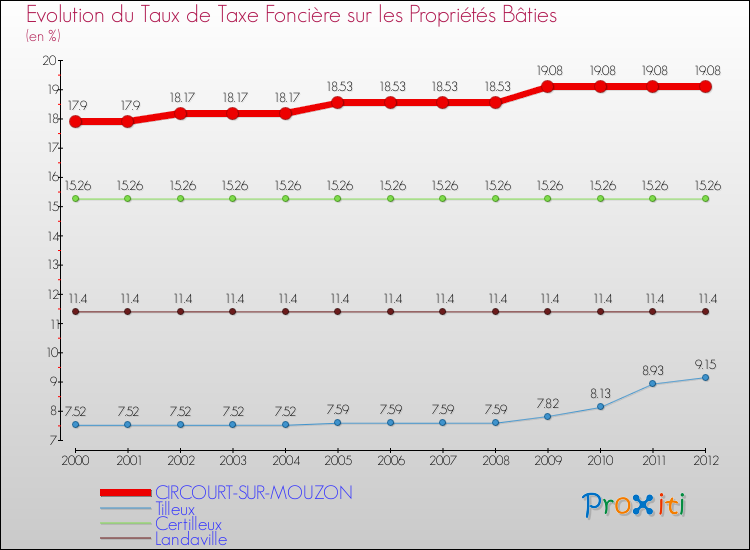Evolution du taux de la taxe foncière sur le bati pour CIRCOURT-SUR-MOUZON et les communes proches de 2000 à 2012 Comparaison des taux de taxe foncière sur le bati pour CIRCOURT-SUR-MOUZON et les communes voisines de 2000 à 2012