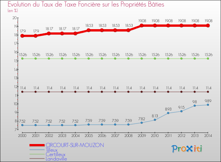 Evolution du taux de la taxe foncière sur le bati pour CIRCOURT-SUR-MOUZON et les communes proches de 2000 à 2014 Comparaison des taux de taxe foncière sur le bati pour CIRCOURT-SUR-MOUZON et les communes voisines de 2000 à 2014
