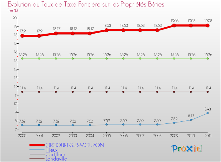 Evolution du taux de la taxe foncière sur le bati pour CIRCOURT-SUR-MOUZON et les communes proches Comparaison des taux de taxe foncière sur le bati pour CIRCOURT-SUR-MOUZON et les communes voisines