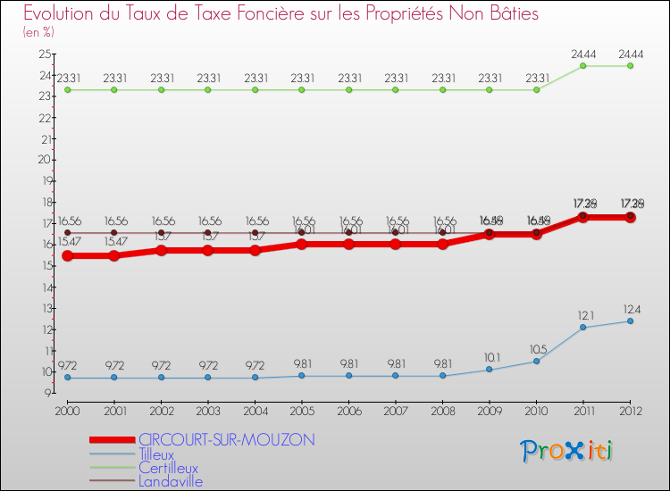 Evolution du taux de la taxe foncière sur les immeubles et terrains non batis pour CIRCOURT-SUR-MOUZON et les communes proches de 2000 à 2012 Comparaison des taux de la taxe foncière sur les immeubles et terrains non batis pour CIRCOURT-SUR-MOUZON et les communes voisines de 2000 à 2012